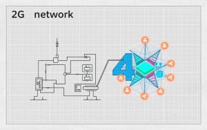 2G vs 4G network evolution
