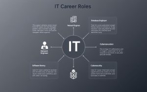 IT career roles diagram